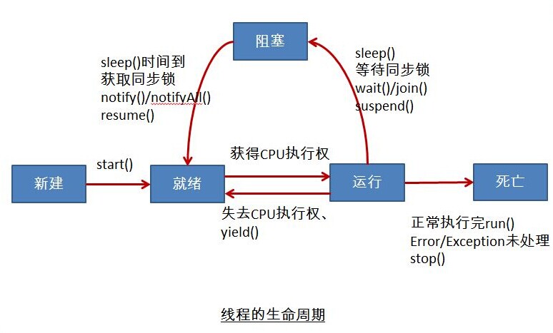 /articles/2017/java_thread/threadLife.jpg